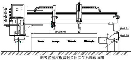 數控切割（gē）機除塵解決（jué）方案