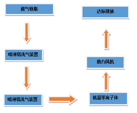 青島某生物製品公司設計方案