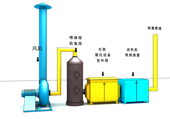 北京某化工廢氣處（chù）理項目