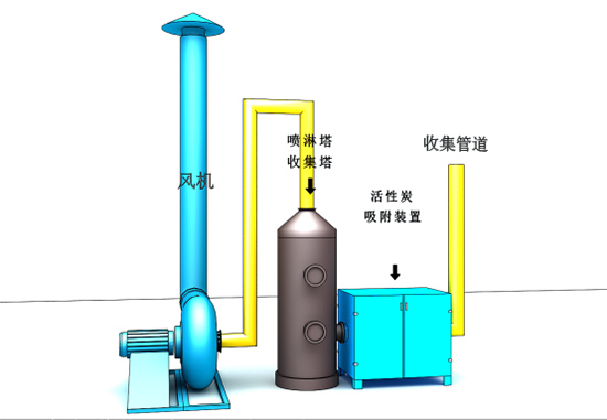 北京某化工廢氣處理項（xiàng）目